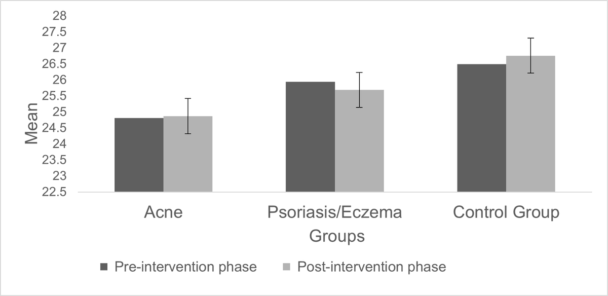 jofdermatology's tweet photo. Psychological Impact of Skin Disorders on Patients’ Self-esteem and Perceived Social Support

Read: https://t.co/YdHgujDPAA

#Acne #Psoriasis #Eczema #SelfEsteem #PerceivedSocialSupport #Psychodermatology https://t.co/fX22YJ15aa