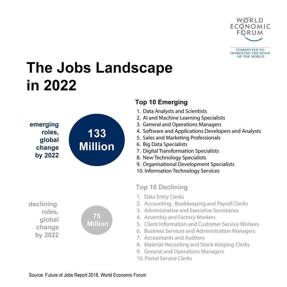 pushpeshjha's tweet photo. The #jobs landscape in #2022

Via @wef 
Cc: @evankirstel @antgrasso @Fisher85M @Ronald_vanLoon @MikeQuindazzi @psb_dc @ipfconline1 @HaroldSinnott https://t.co/pe4KuFY8R9 https://t.co/QdCBGHn3EI