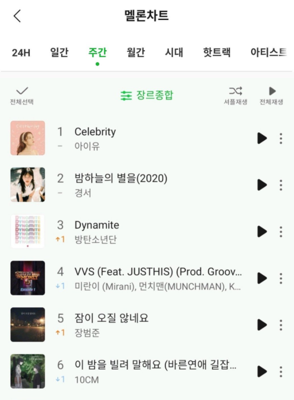 BTS Charts & Translations⁷ on Twitter ".BTS_twt's "Dynamite" has re