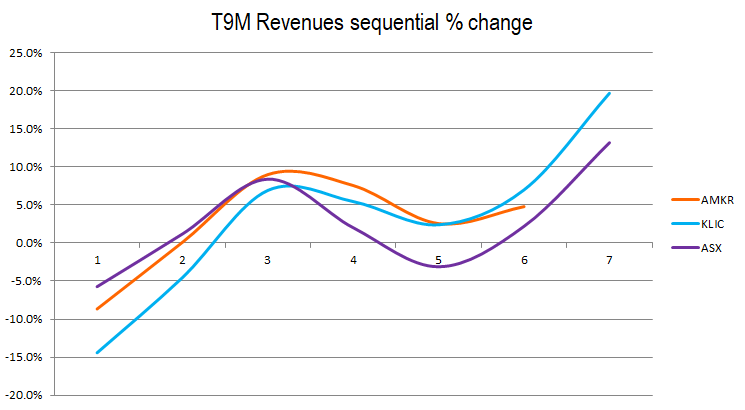 Over recent periods, the revenue trends of all three have tended to mirror each other closely