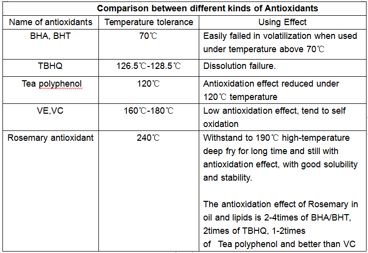 GenehamCo's tweet image. Comparison between different kinds of Antioxidants
#antioxidant #Rosemaryantioxidant #syntheticantioxidants