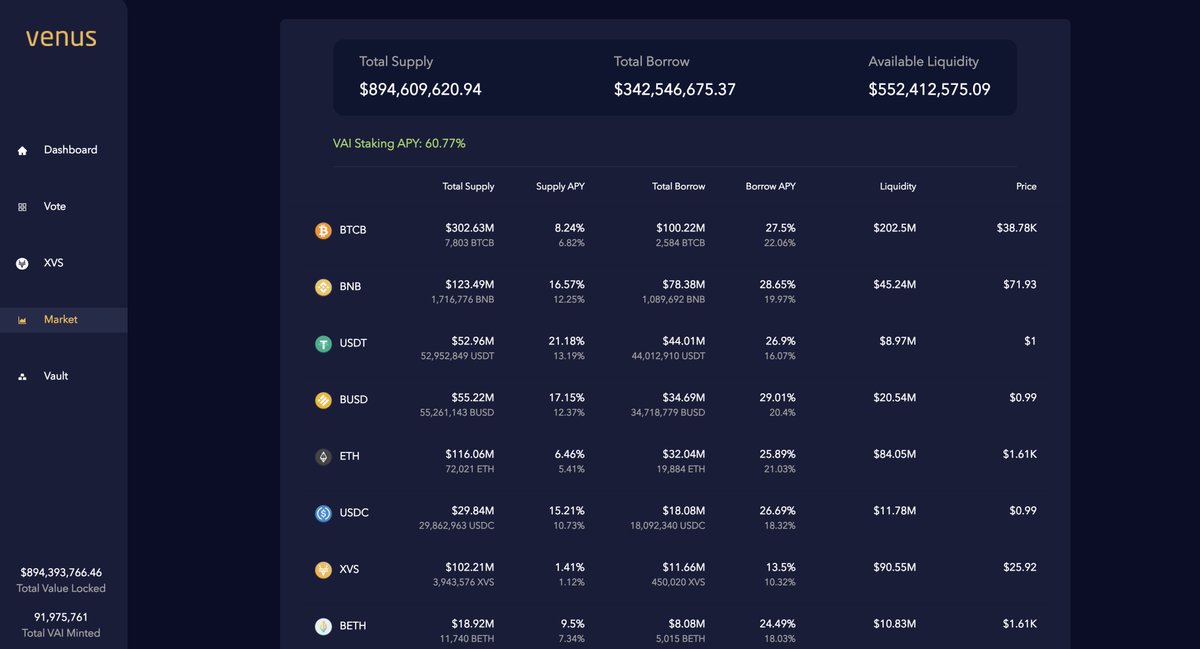 The largest dapp by TVL on  @BinanceChain is  @VenusProtocol. It looks like  @compoundfinance or  @AaveAave.It looks like there's a liquidity mining program, distributing something called VAI (a Venus governance token I bet).The TVL of  @VenusProtocol is 17% of  @AaveAave.Real?