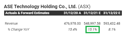A day later, on Thursday, ASE Tcchnologies  $ASX reported good earnings and guidance. Estimates were raised 7%