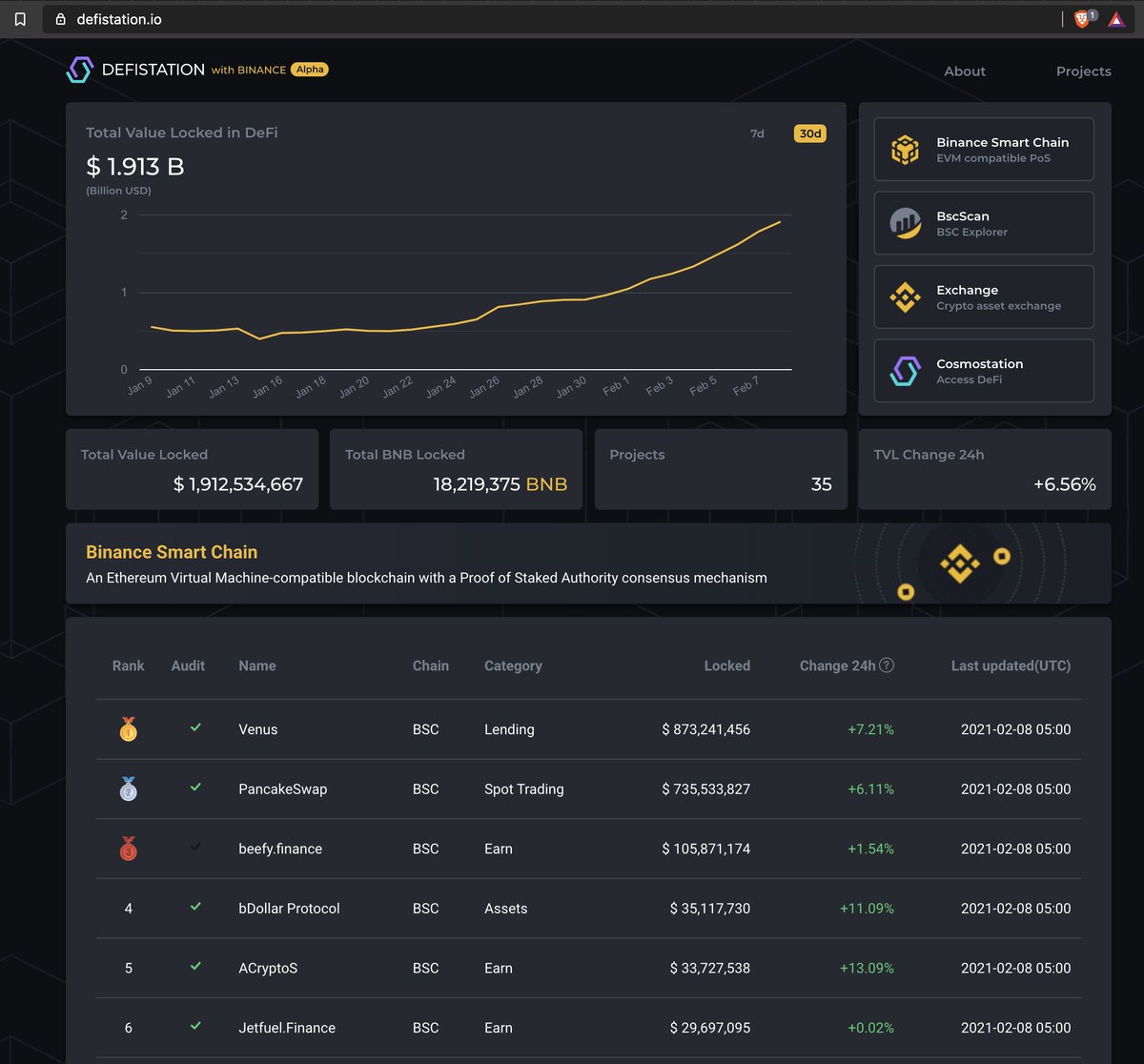Looks like they have their own  @defipulse. It's called  @defistationio on  @BinanceChain. (h/t  @iwearahoodie)