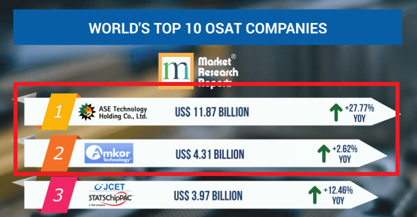  $AMKR is an OSAT company - Outsourced Semiconductor Assembly and Test. It's number 2 behind  $ASX