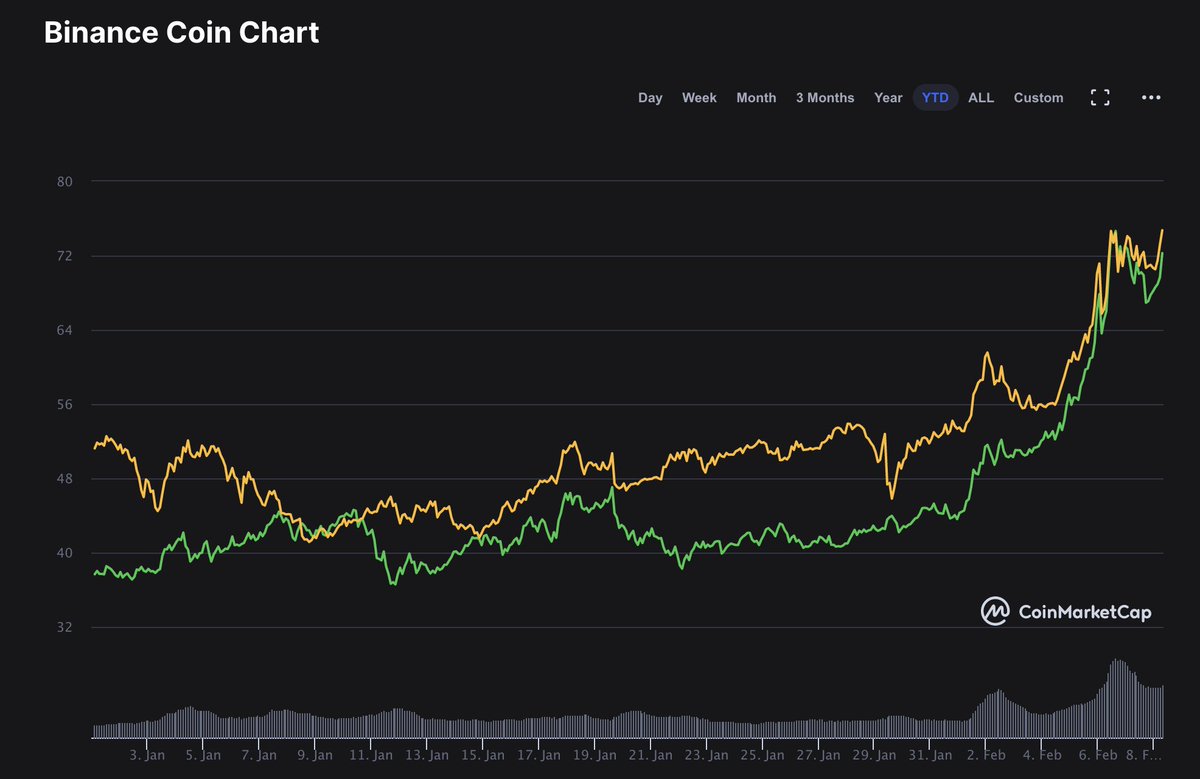  $BNB also doing well. Up +73% vs BTC (30D) and +63% vs USD (30D)