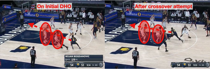 Holiday gets the DHO (again on side P&R on an empty side) but Gobert leans in to shadow him. He tries to juke the D off balance, but Gobert is fully focused on staying on a straight line between ball & basket. So both times Holiday tries to head middle, he has 2 guys to beat. 7/x