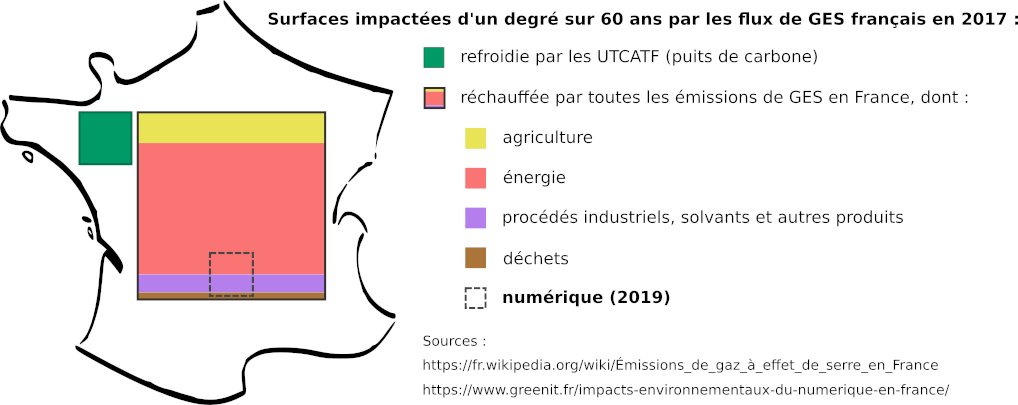 greenit's tweet photo. Selon notre étude #iNum https://t.co/ENO0hBEnJD , les impacts environnementaux du numérique en France chaque année, c'est 10 000 km² réchauffés de 1 degré pendant 60 ans ! Soit 2 départements ou 100 fois Paris qui se cumulent chaque année. A lire ici : https://t.co/TJ1S2IfHdF https://t.co/JN92hlcrwH