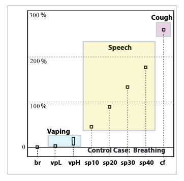 The researchers helpfully put this in the context of other things a person might do, such as speaking. This doubles or triples amount of air/droplets exhaled. 3/