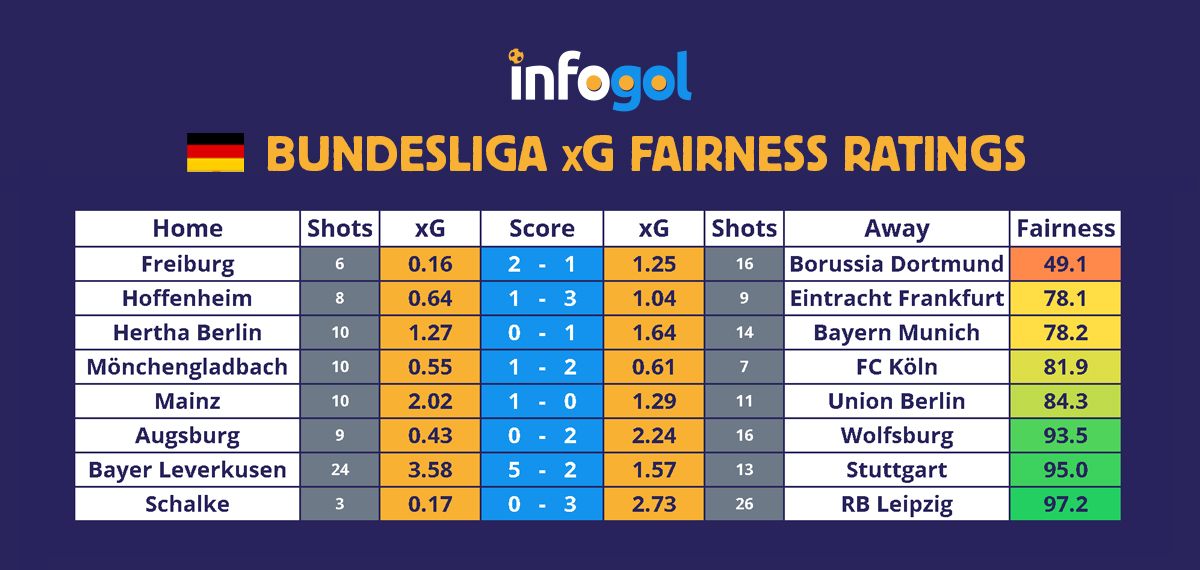 Bundesliga results, xG - Round 20
