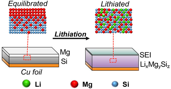 ACS_AMI's tweet photo. Improving Interface Stability of Si Anodes by Mg Coating in Li-Ion #Batteries https://t.co/pDORofIct8 #CoatingMaterials https://t.co/VZCJ1l15zH