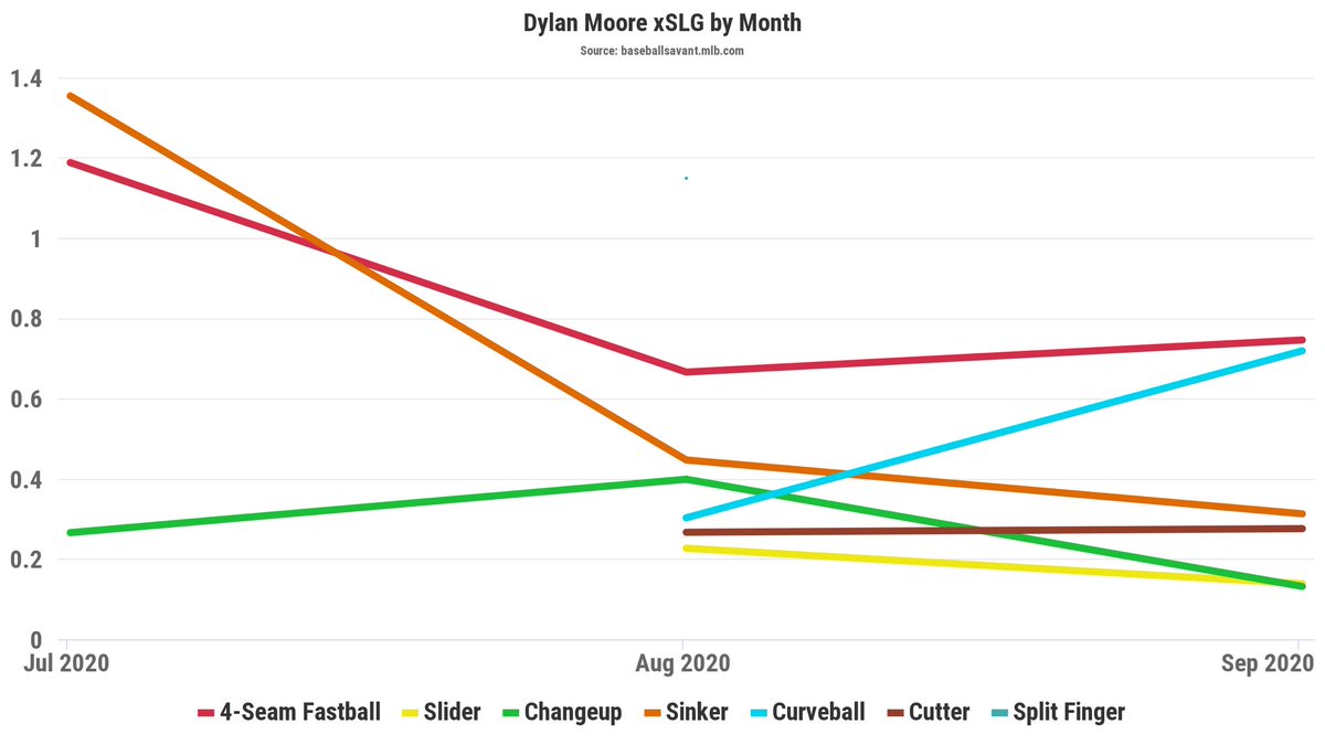 2020 splits:vs Fastball (54%).693 SLG .472 wOBA vs Breaking (33%).214 SLG.187 xOBAvs Offspeed (16%).316 SLG.220 wOBAThose fastballs are going to stop coming as frequently.And when that happens, Moore will need to make an adjustment of his own.