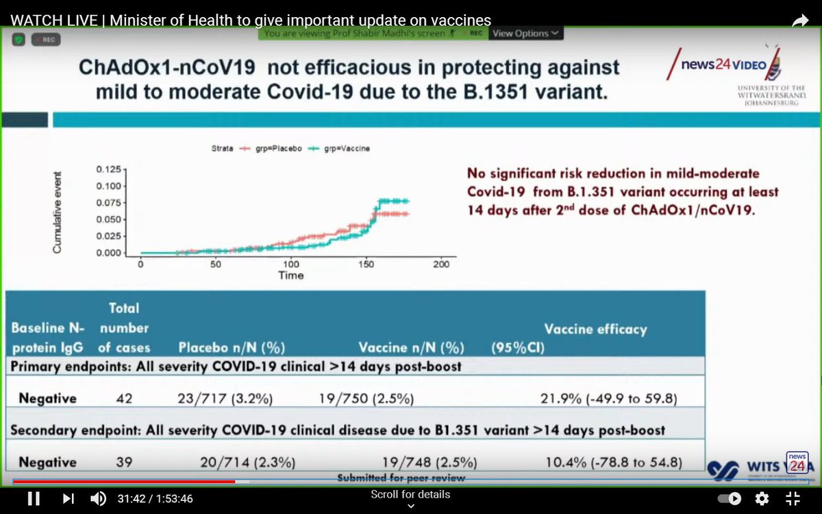 Thread summarising an important presentation on the AstraZeneca trial results for South Africa.Key points: Efficacy initially seemed to be ~75%, but dropped to 22% against SA  variant. Past COVID-19 (original) doesn't protect against reinfection by the SA  variant.