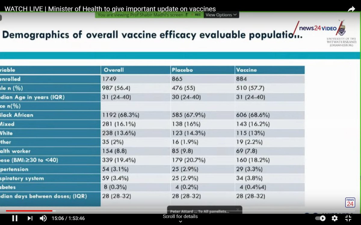 This was a relatively small trial with only 1,749 mostly young, healthy participants.People were given two doses of the vaccine about 28 days apart.