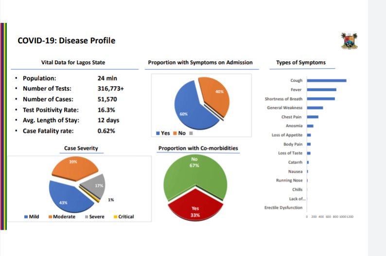 #COVID19Lagos Update As at 6th of February, 2021. 🎤New #COVID19 infections confirmed- 228 🎤Total confirmed #COVID19 infections- 51,570 🎤Total cumulative number of #COVID19 tests conducted – 316,773