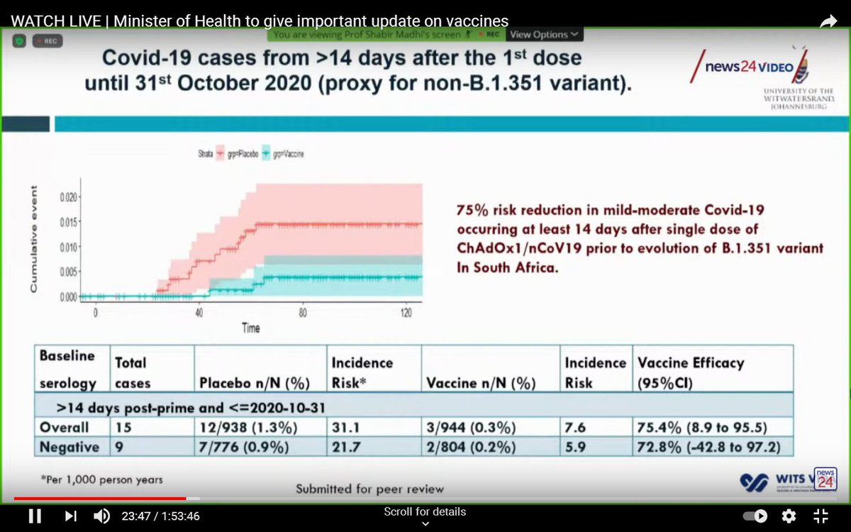 The initial results (until the end of October, before the South African variant was prominent) were promising, and suggested an efficacy of 75% after a single dose.