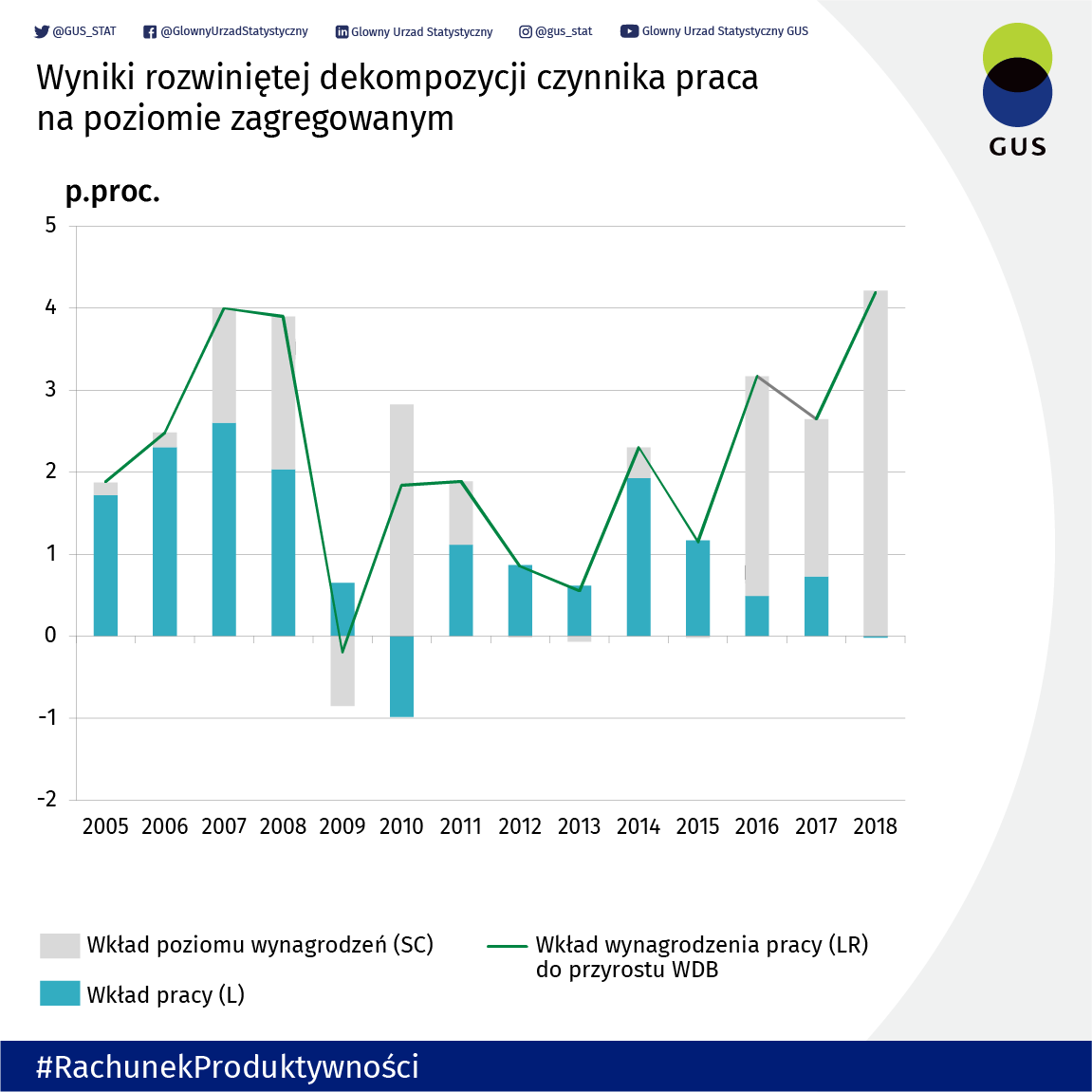 GUS_STAT's tweet photo. Wyniki rozwiniętej dekompozycji czynnika praca na poziomie zagregowanym.
 
Więcej przeczytasz w publikacji: Rachunek produktywności KLEMS - Polska 2005-2018: 

https://t.co/IB5okMtmkO 
 
#GUS #statystyki #StatystykiEksperymentalne #KLEMS https://t.co/EeqI0vx442