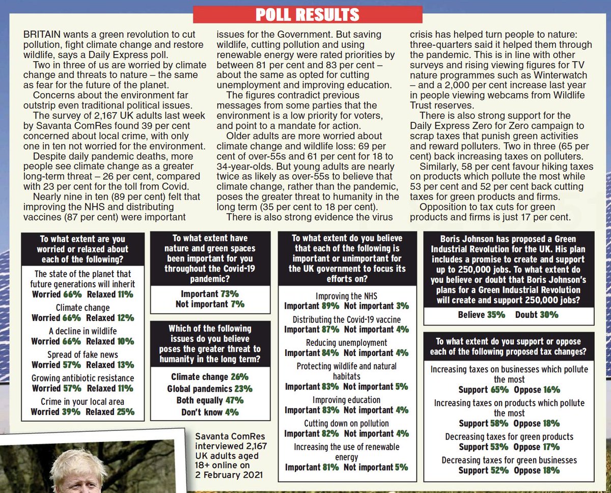 It's actually worth zooming in on the ComRes polling in the Daily Express's coverage..."The figures contradict previous messages from some parties that the environment is a low priority for voters, and point to a mandate for action."