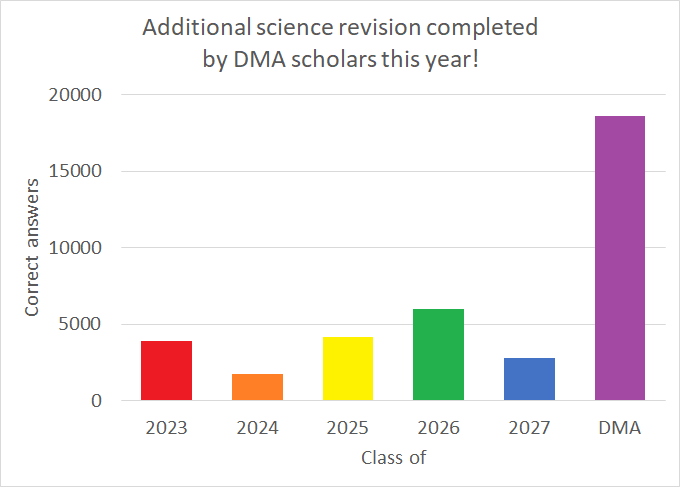 The team at <a href="/dixonsma_sci/">DMA_Science</a> would like to appreciate the growth mindset demonstrated by all <a href="/DixonsMA/">Dixons McMillan Academy</a> scholars for their amazing <a href="/SenecaLearn/">Seneca</a> science revision!

1 2 3 👏👏

In particular, our <a href="/dixonsma_2026/">DMA Class of 2026</a> scholars have stood out as our science revision stars of 2021!

1 2 3 👏👏