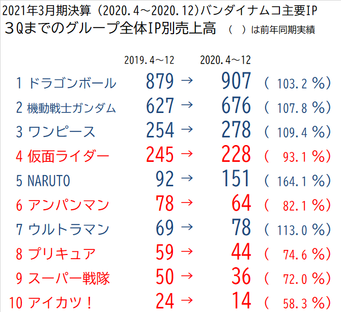 Kasumi ねとらぼでプリキュア記事月イチ連載中 على تويتر 21年3月期決算３q 4 12 までの バンダイナムコ主要ipのグループ全体ip別売上高はこんな感じです Db ガンダム ワンピはコロナ関係なく売り上げ好調 ウルトラマンは新番組効果で113