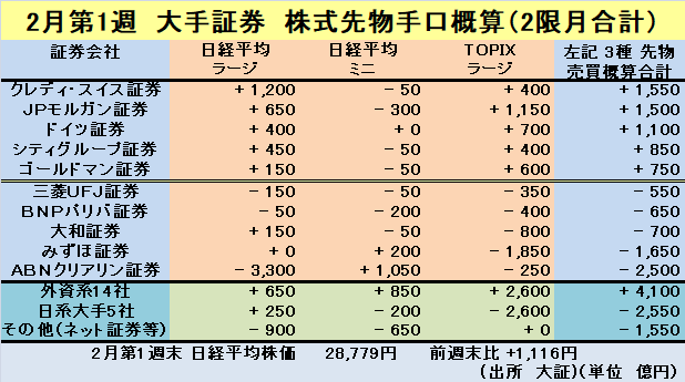 アダム スミス２世 On Twitter 2月第1週株式先物手口概算 時系列 Https T Co Seufsta947 外資系 4100億 海外は買い その他 1550億 個人は売り 日系大手 2550億 ブルベア投信は野村3本850億買い 木曜までの裁定でみずほ1400億売り 残りは金法の売りか ブルベア