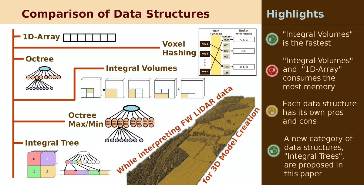 Milto Miltiadou (She) (@drmiltiadou) on Twitter photo My new paper <a href="/RemoteSens_MDPI/">Remote Sensing MDPI</a> investigates the efficiency of 6 data structures while interpreting FW #LiDAR for 3D model creation
Link mdpi.com/2072-4292/13/4…
Co-authors <a href="/releasethegecko/">Neill Campbell</a> <a href="/dopomoc/">Darren Cosker</a> mgrant
Affil <a href="/centre_digi_ent/">CDE</a> <a href="/PlymouthMarine/">Plymouth Marine Lab</a> <a href="/excelsior2020eu/">EXCELSIOR H2020</a>
Data <a href="/NERC_ARF_DAN/">NEODAAS Airborne</a> My new paper <a href="/RemoteSens_MDPI/">Remote Sensing MDPI</a> investigates the efficiency of 6 data structures while interpreting FW #LiDAR for 3D model creation
Link mdpi.com/2072-4292/13/4…
Co-authors <a href="/releasethegecko/">Neill Campbell</a> <a href="/dopomoc/">Darren Cosker</a> mgrant
Affil <a href="/centre_digi_ent/">CDE</a> <a href="/PlymouthMarine/">Plymouth Marine Lab</a> <a href="/excelsior2020eu/">EXCELSIOR H2020</a>
Data <a href="/NERC_ARF_DAN/">NEODAAS Airborne</a>