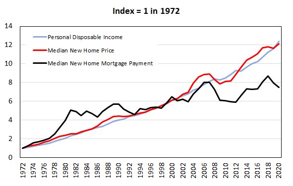 Not what I’d have guessed.

New home prices have closely tracked disposable personal income historically,  whereas the financed cost has not.

The result is the cost of new home ownership is as “cheap” relative to disposable income as it’s been going back to at least the 1970’s.