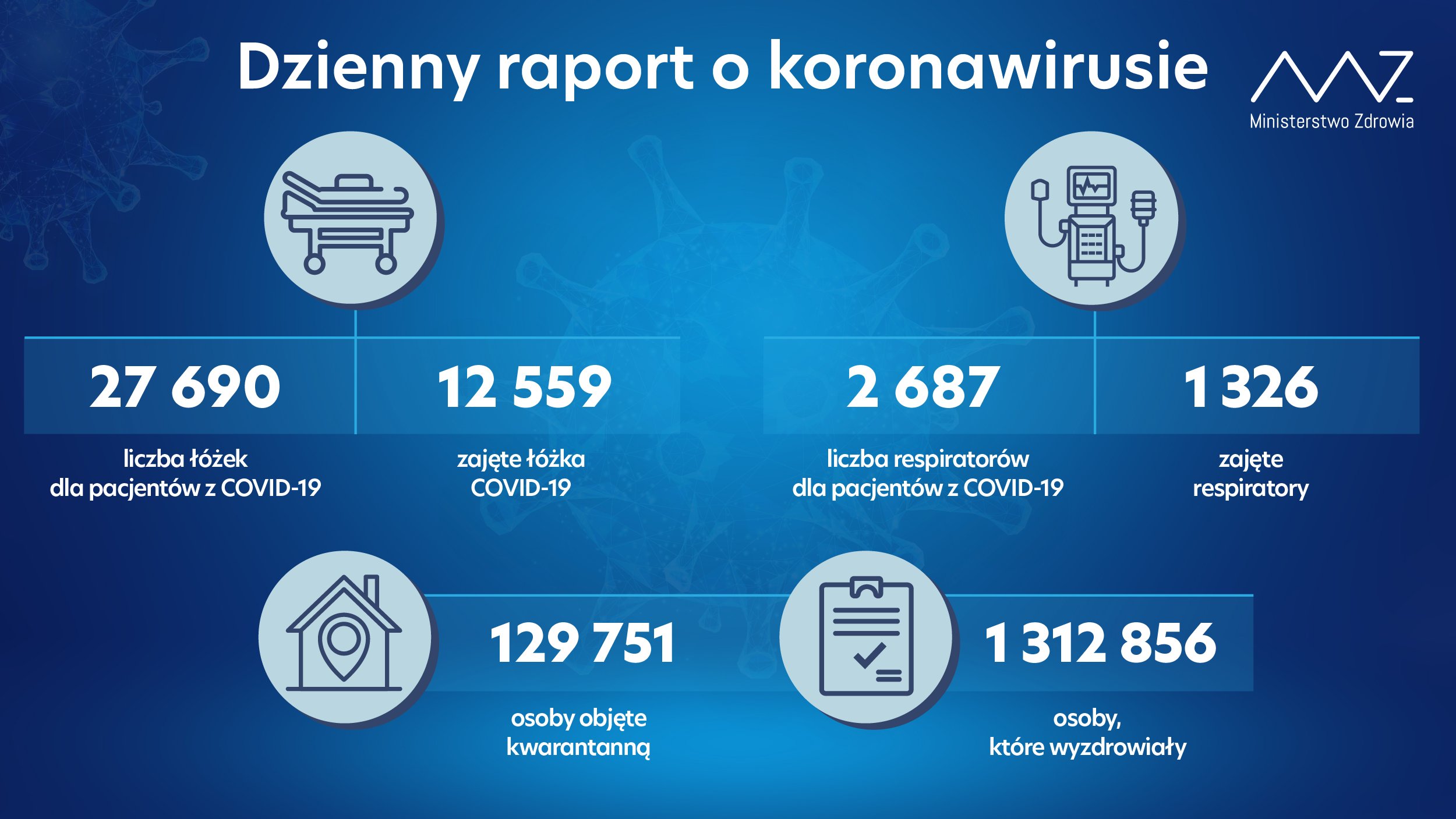 - liczba łóżek dla pacjentów z COVID-19: 27 690 - liczba łóżek zajętych: 12 559 - liczba respiratorów dla pacjentów z COVID-19: 2 687 - liczba zajętych respiratorów: 1 326 - liczba osób objętych kwarantanną: 129 751 - liczba osób, które wyzdrowiały: 1 312 856