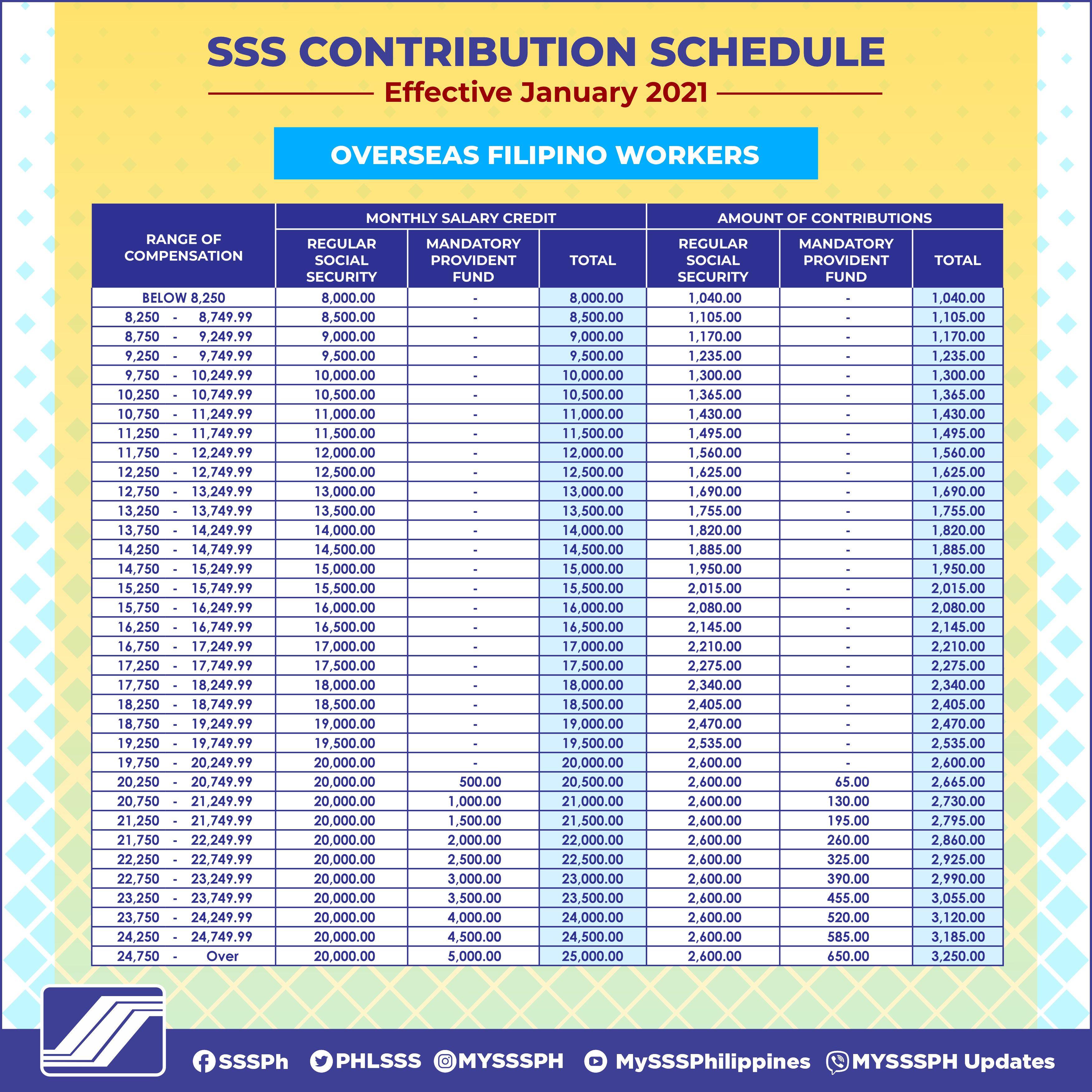 New sss contribution table 2022 philpad