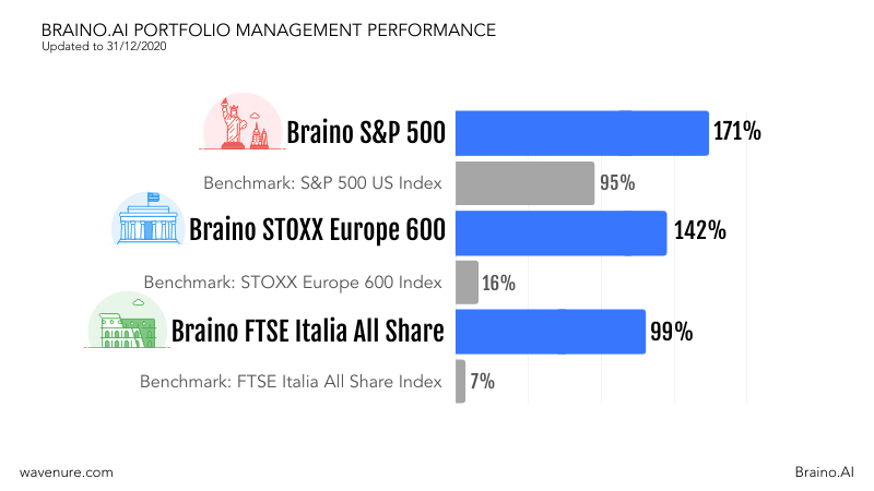 Wavenure's tweet photo. Here is a comparison of https://t.co/UtiAIXODeE's #equity portfolios with benchmarks | 𝐁𝐫𝐚𝐢𝐧𝐨 𝐒&amp;𝐏 𝟓𝟎𝟎 ➕171% | 𝐁𝐫𝐚𝐢𝐧𝐨 𝐒𝐓𝐎𝐗𝐗 𝐄𝐮𝐫𝐨𝐩𝐞 𝟔𝟎𝟎 ➕ 142% | 𝐁𝐫𝐚𝐢𝐧𝐨 𝐅𝐓𝐒𝐄 𝐈𝐭𝐚𝐥𝐢𝐚 𝐀𝐥𝐥 𝐒𝐡𝐚𝐫𝐞 ➕99% ➡ https://t.co/rj7TZgAmRA https://t.co/F4qCuyZyNM