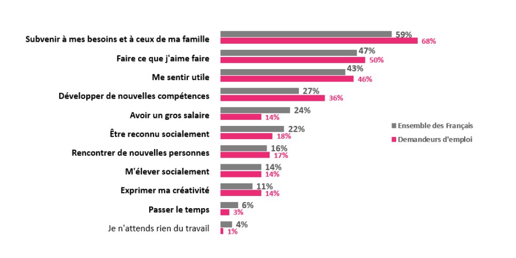 #RegardsSurleChômage | Les attentes provenant du #travail différent entre #salariés et demandeurs d'#emploi :
Ces derniers accordent plus d’importance au travail, pour : 
✅subvenir à leurs besoins 
✅se sentir utile
✅faire ce qu’ils aiment 
✅développer leurs compétences