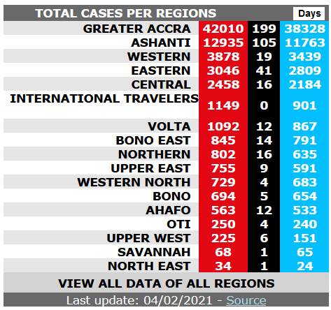 GHANA 765 new confirmed cases of #CoViD19GH, 7 new deaths, 699 new recoveries Total: - Confirmed cases of #covid19: 71533 - Deaths: 464 - Recoveries: 64658 - Active cases : 6411 Maps & data: covid-19-africa.sen.ovh/index.php?conf… #africacovid19 #covid19GHANA