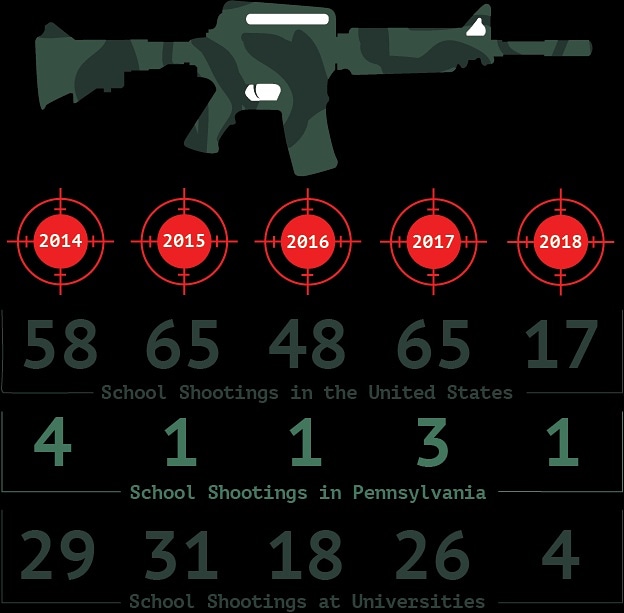 This another piece of data about school shootings between 2014 to 2018 in America.