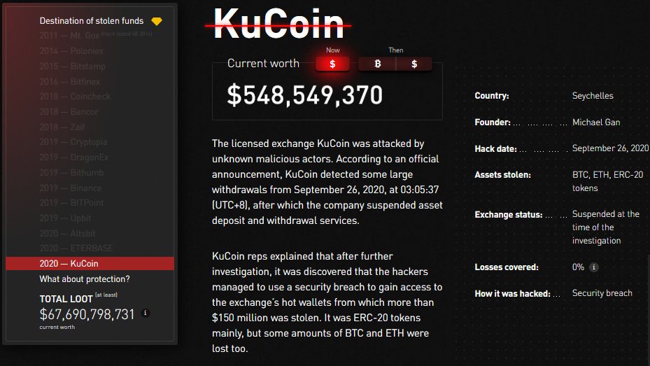 Great interactive statistics of stollen funds in #Crypto from 2011 till now. 

This convenient tool from <a href="/CrystalPlatform/">Crystal Intelligence</a> would be useful for #blockchain analysts, #journalist and #AML officers.

#financialcrime #fincrime #cryptocurrency #Fraud #Scams