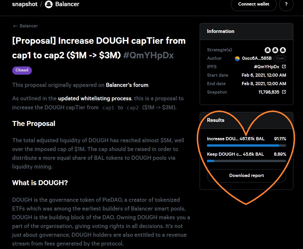 EIPliving's tweet photo. .@BalancerLabs Proposal to increase the $DOUGH capTier from cap1 to cap2 ($1M -> $3M) being passed โ
Congrats to #BalancerDAO and #PieDAO members and...
๐ฅง #StayCrusty ๐ฅง https://t.co/OmfFw57Y5O