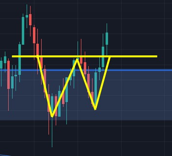 #Bitcoin 1H Chart, W pattern formed seemingly breaking out!

#BTC #Crypto #cryptocurrency #Binance #trading #Alts