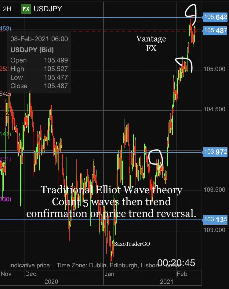 USDJPY
SPOT:105.5
R1:105.7, R2:106.2
S1:105.1, S2:104.5

#fintechadvisor #assetmanagement #fundmanagement #multicurrecycard #investmentbanking #estateplanning #retirementplanning #liquidityprovider #liquidity #investmentincome