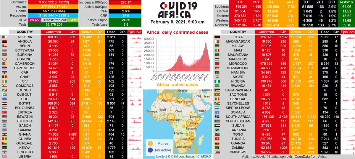 CoViD19-ΛFЯICΛ: OpenData #MadeInAfrica 🔴 Confirmed: 3 669 322 (+ 12529) 🟠 Actives: 377 795 (-17136) ⚫️ Deaths: 95 105 (+ 364) 🔵 Recoveries: 3 193 944 (+ 29301) Update: Feb 8, 2021 - 09:00 am covid-19-africa.sen.ovh #AfricaCovid19 #AfricaResponds #FactsNotFear