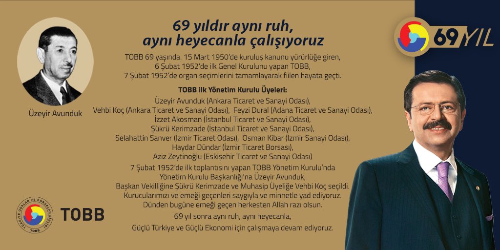 Türkiye Odalar ve Borsalar Birliği (TOBB) 69 yaşında.
Kurucularımızı ve emeği geçenleri saygı ve minnetle yad ediyoruz.
Dünden bugüne katkı veren herkesten Allah razı olsun. 
69 yıl sonra aynı ruh, aynı heyecanla, Güçlü Türkiye ve Güçlü Ekonomi için çalışmaya devam ediyoruz.