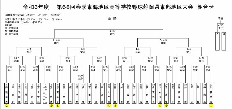 大会 静岡 高校 野球 春季