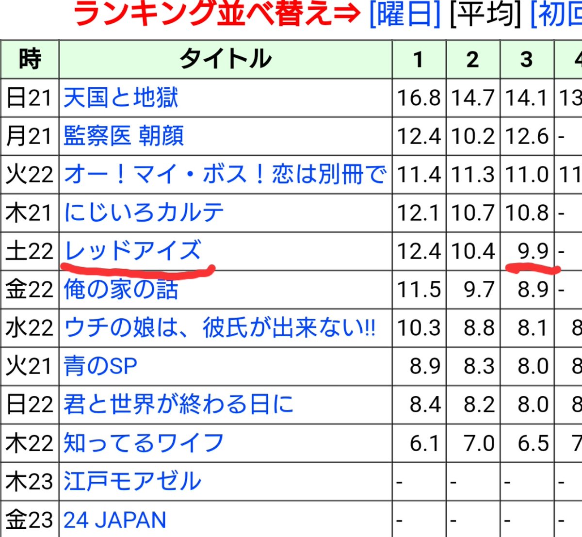 ドラマ視聴率 ドラマ視聴率