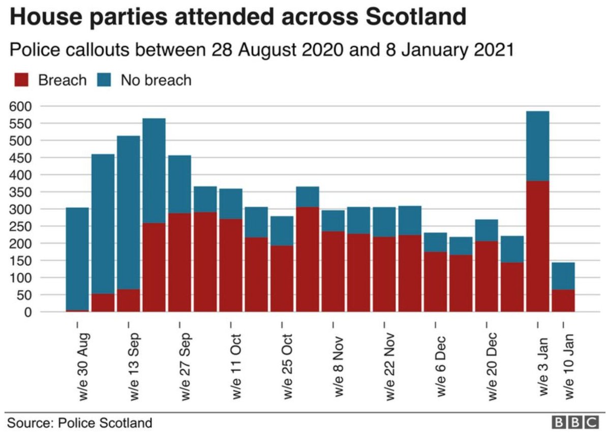 The latest data, received through a Freedom of Information request, showed a marked increase in anecdotal reports of house parties being held at rented accommodation over the festive period.