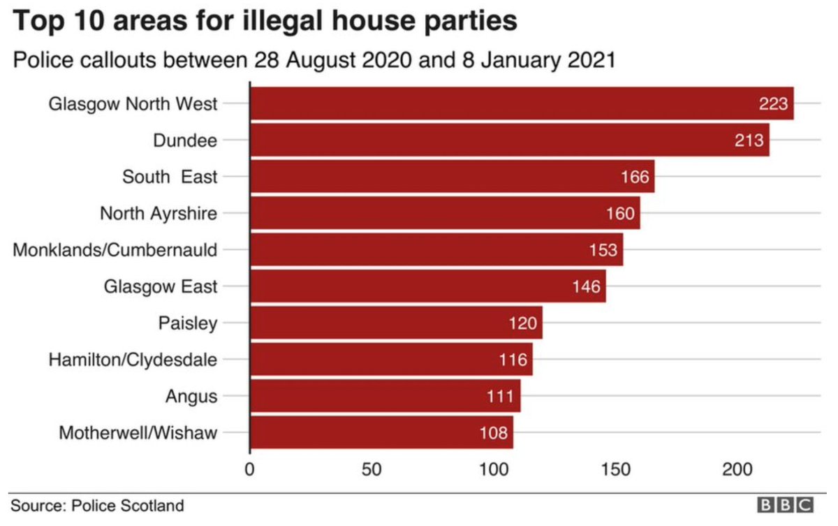 The figures also show that while callouts may have declined, the proportion of gatherings in breach of restrictions has not.On average, 73% of the weekly parties attended in December were deemed illegal compared to 33% in September.