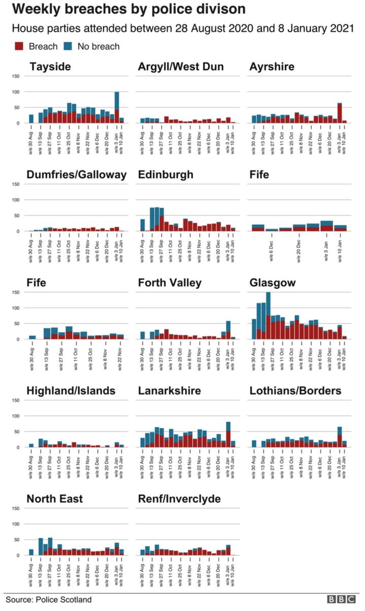 While the number of callouts has slightly decreased since mid-September, police officers still attended hundreds of gatherings every week with callouts peaking at nearly 600 over the new year period.