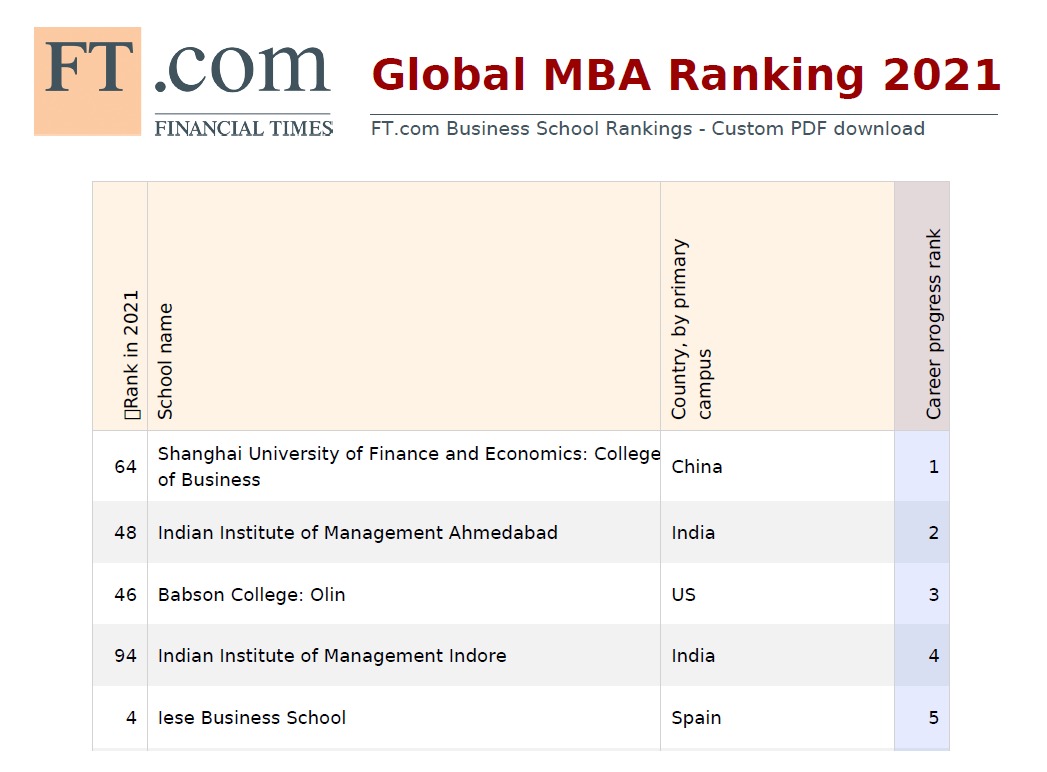 financial times ranking