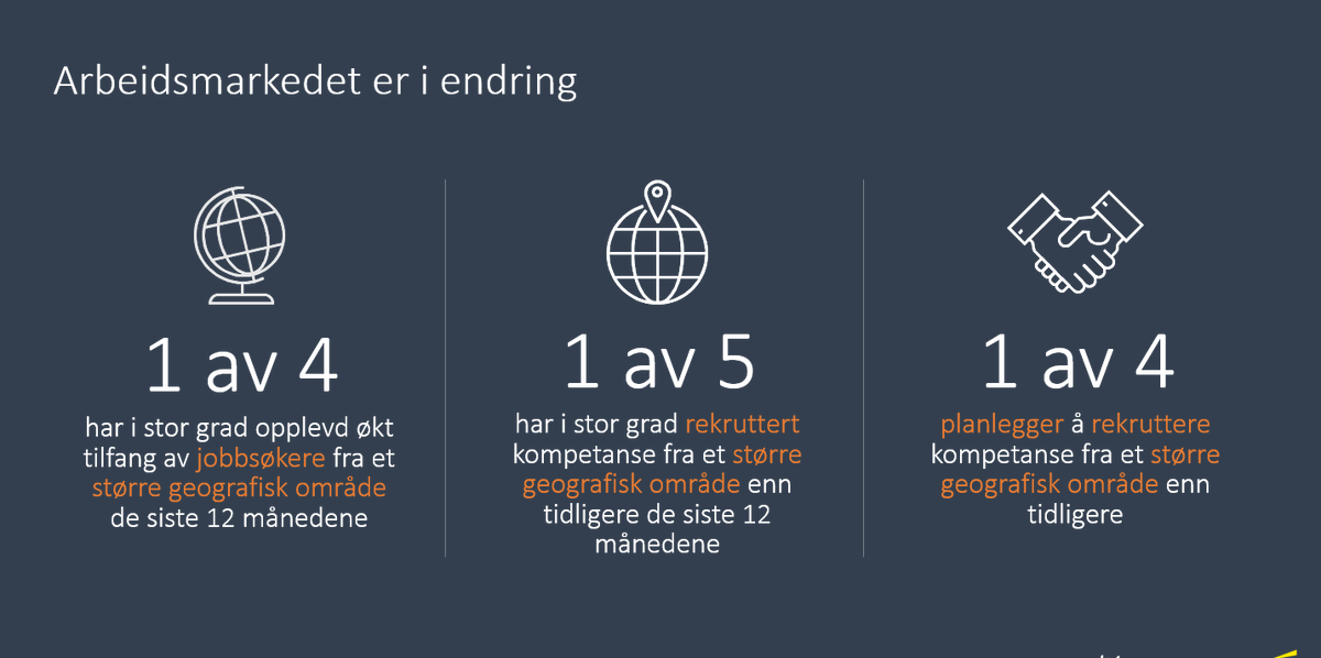 Ny undersøkelse viser at 25% av bedriftene har flere søkere fra et større geografisk område. Kan det være et utslag av jobbmobilitet som følge av at vi jobber mer digitalt og ser at vi kan utføre jobben uten å måtte bo der bedriften har fysiske kontorer? bit.ly/3cQs8Tb