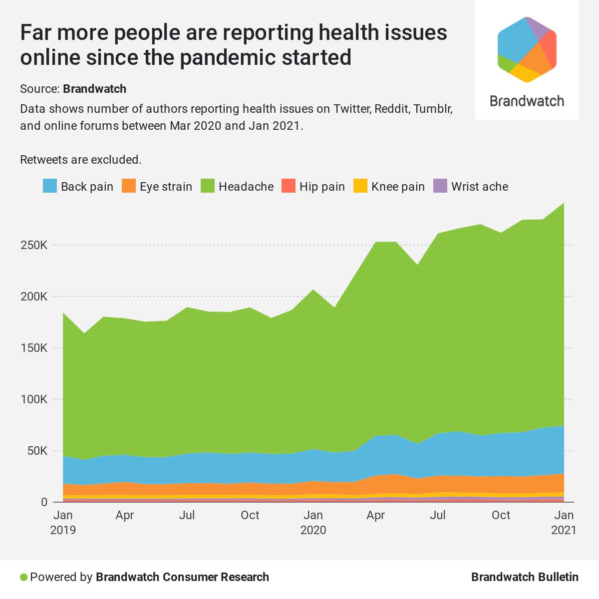 Brandwatch Bulletin #108: 6 Wordle Data Questions Answered