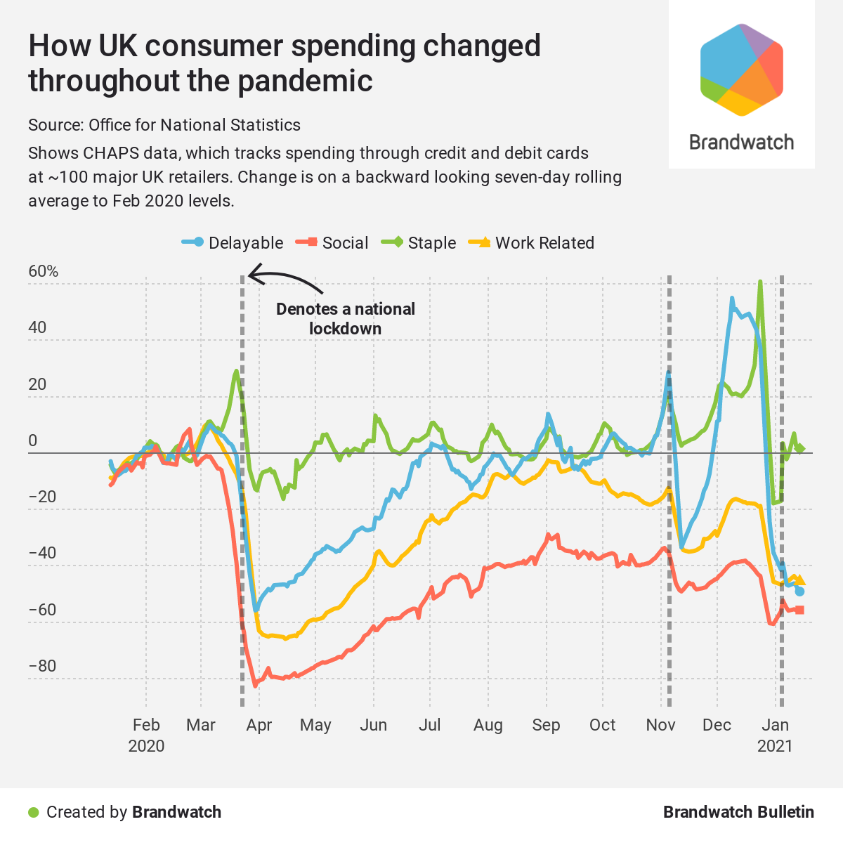 Brandwatch Bulletin #108: 6 Wordle Data Questions Answered