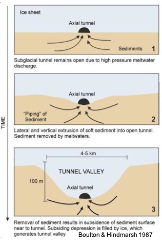 Les ice streams sont équipés en série d’un système de chasse d’eau appelé « vallée tunnel ». C’est un conduit sous l’ice stream où les eaux de fonte circulent sous haute pression (à l’Ordovicien il pouvait y avoir 2-3 km d’épaisseur de glace qui pesait au-dessus !). 7/15