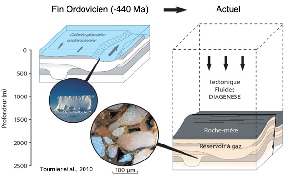 La nature étant bien faite, il y a eu après la glaciation ordovicienne une grande transgression marine (Silurien) qui a permis le dépôt « de hot shales » (argiles riches en carbone organique) au toit du réservoir Ordovicien, faisant office de roche mère ET de couverture.  13/15